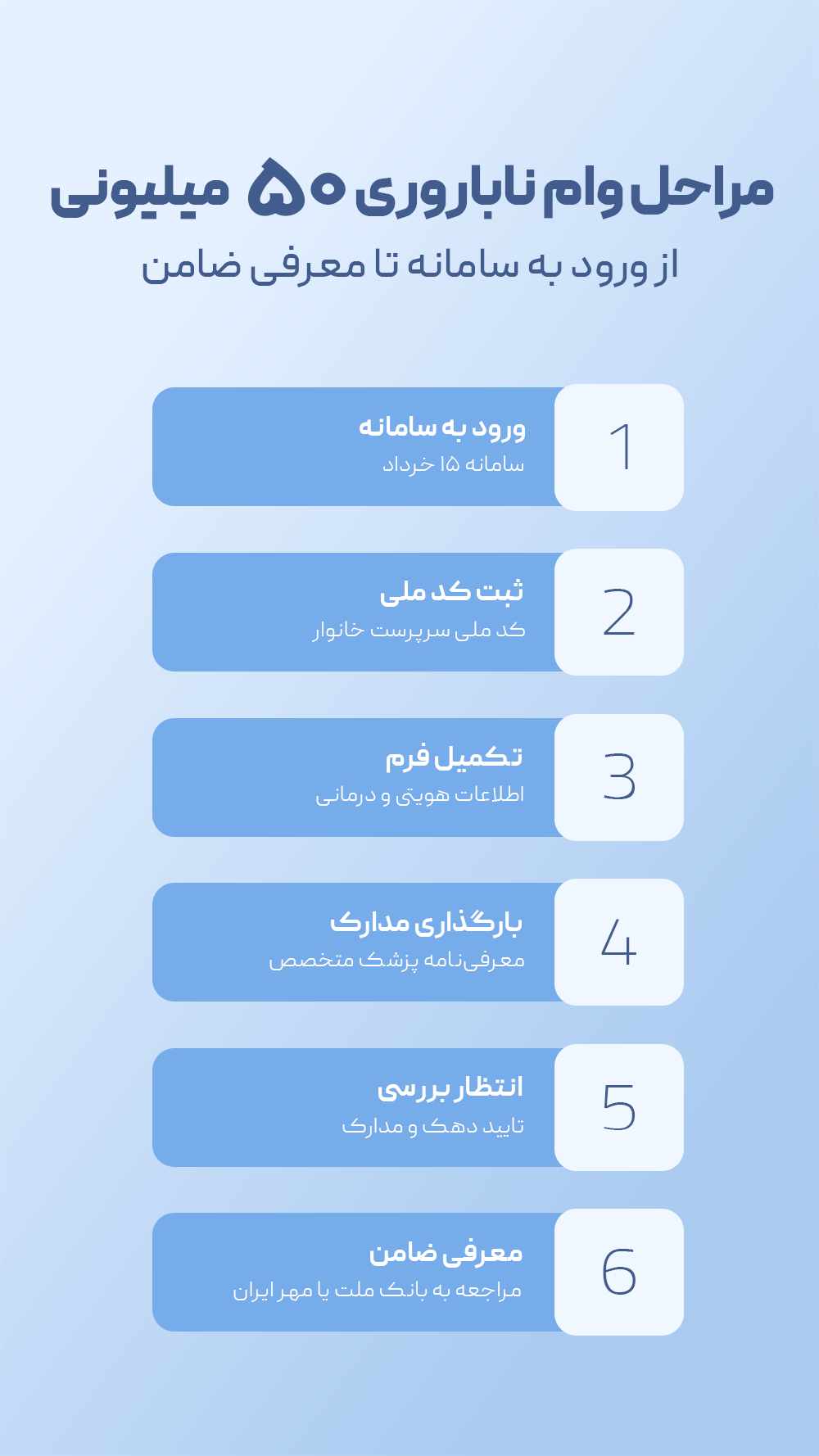 مراحل ثبت نام برای دریافت وام درمان ناباروری